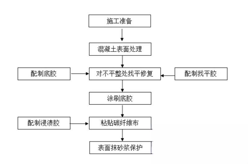 凉州碳纤维加固的优势以及使用方法